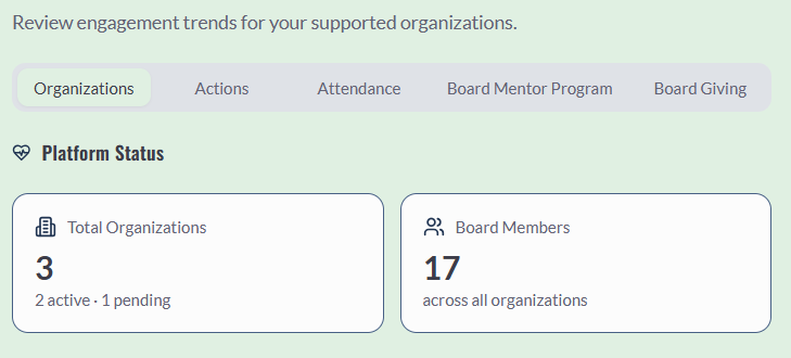 BoardSpark funder cohort view showing platform status with total organizations and board members across supported grantees