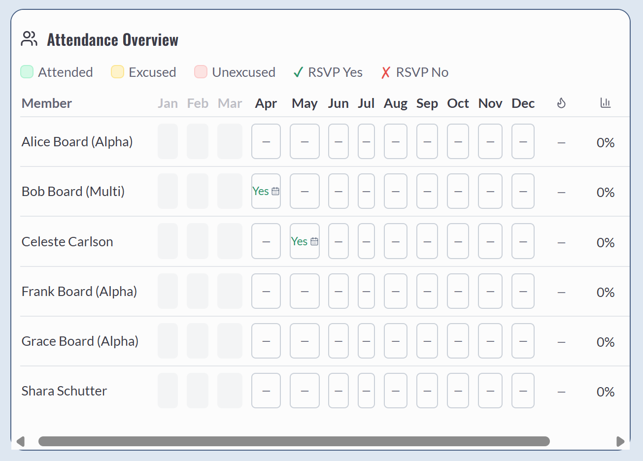 BoardSpark attendance overview showing each board member's monthly attendance with RSVP status