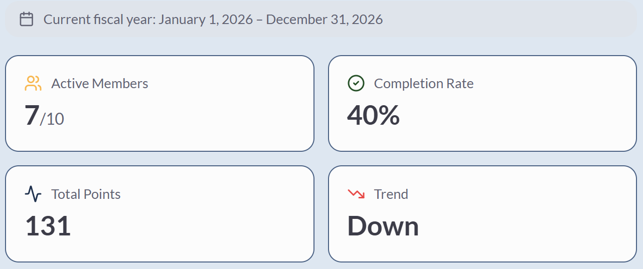 BoardSpark Board Health summary showing active members, completion rate, total points, and trend for the current fiscal year